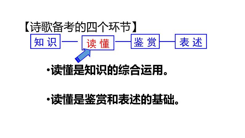 2022届高考语文如何读懂诗歌课件(32张PPT)第4页