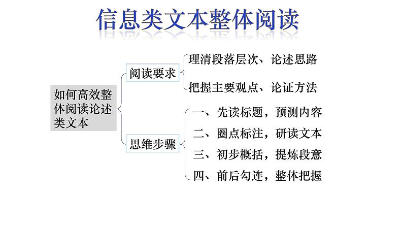 2022届高考语文信息类文本阅读论证分析题课件(35张PPT)第2页