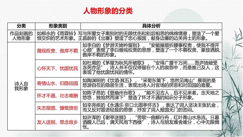 2022届高考一轮复习古代诗歌鉴赏专题:分析诗歌中的形象课件PPT第6页