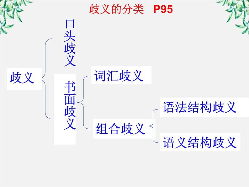 高中语文人教版选修大全:《说“一”不“二”——避免歧义》课件205