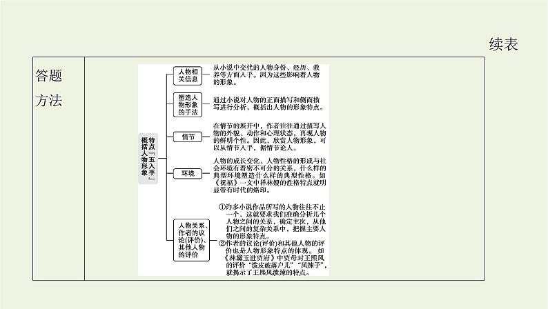 课标版2022版高考语文总复习第一部分现代文阅读专题三文学类文本阅读__小说考点二欣赏小说形象课件第3页