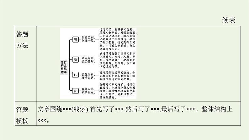 课标版2022版高考语文总复习第一部分现代文阅读专题四文学类文本阅读__散文考点一理清结构思路课件第3页
