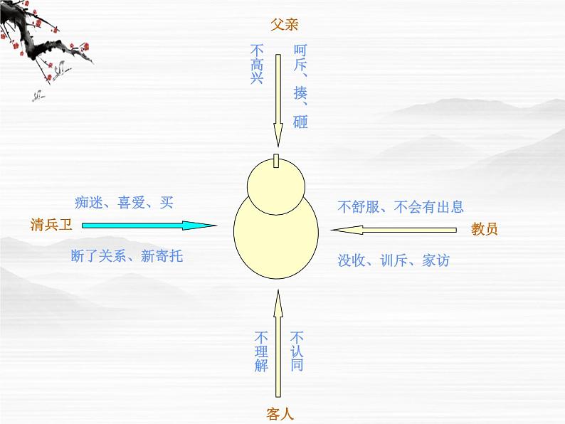 高中语文之《清兵卫与葫芦》1(人教版选修)课件PPT05