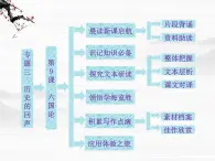 届高一（苏教版）必修二课件：专题三 第9课《六国论》687