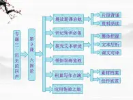 届高一语文配套课件：专题三  第9课  六国论（苏教版必修2）678