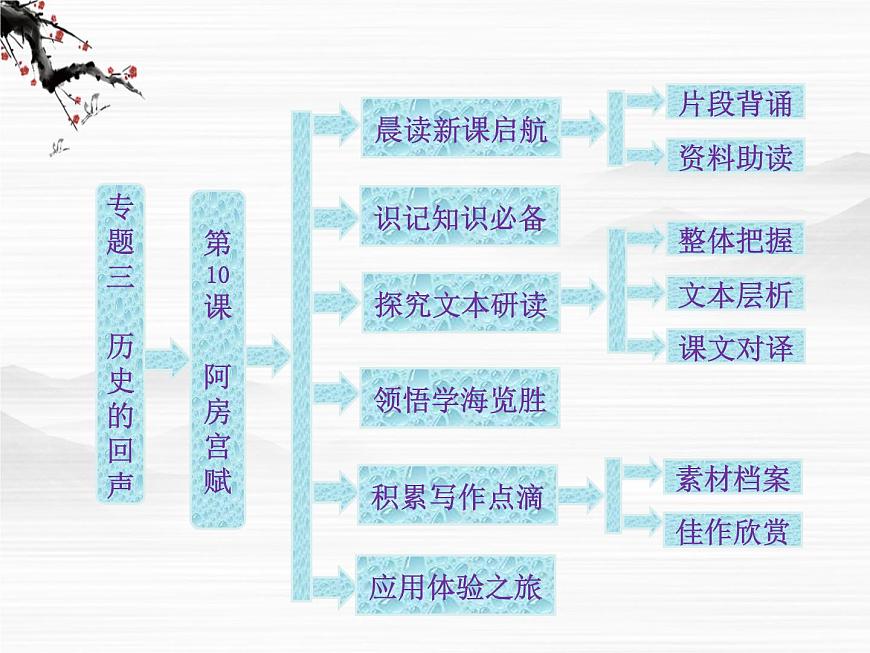 屆高一（蘇教版）必修二課件：專題三 第10課《阿房宮賦》686第1頁