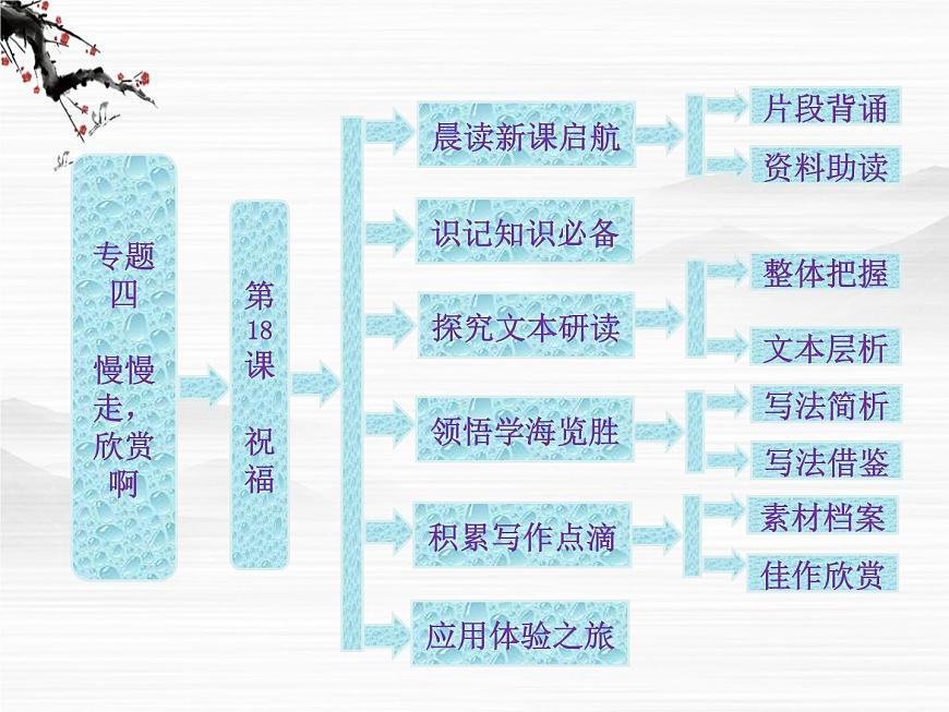 屆高一（蘇教版）必修二課件：專題四 第18課《祝福》1009第1頁