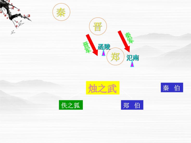 届高一语文同步课件：4.1.1《烛之武退秦师》1（苏教版必修3）06