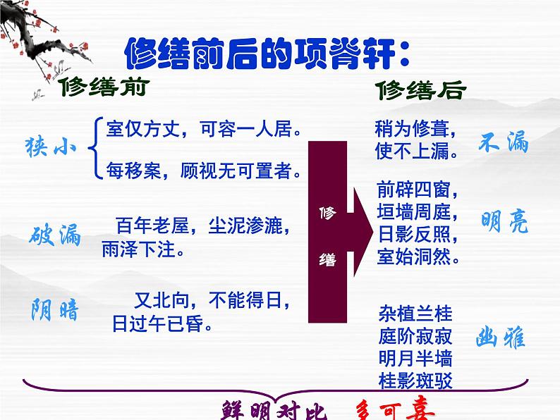 江苏省常州市西夏墅中学-学年高二语文:2.2 项脊轩志 课件(苏教版必修5)3057第7页