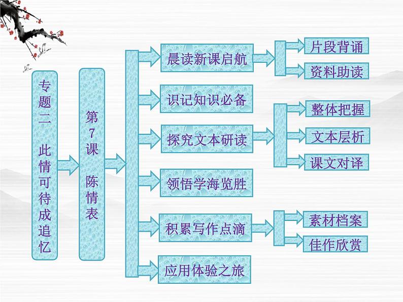 学年高二语文配套课件:专题二 第7课 陈情表(苏教版必修5)305601