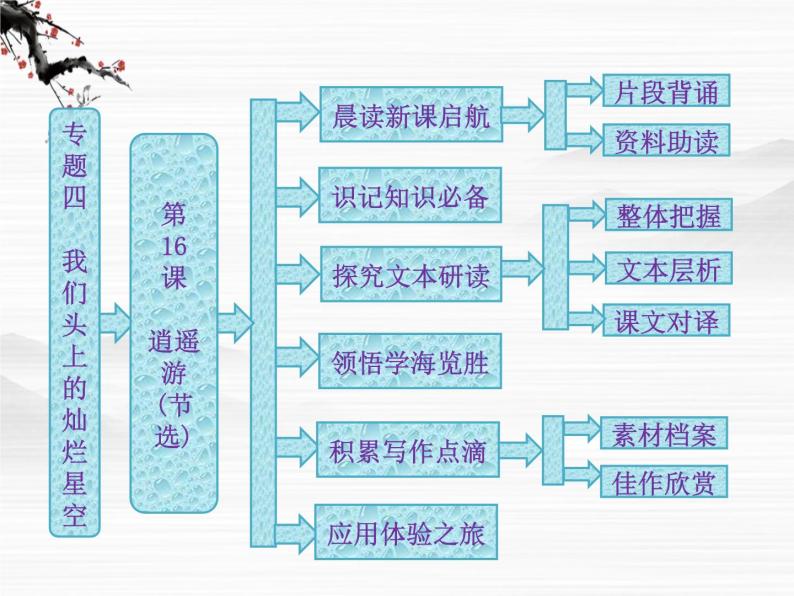 学年高二语文配套课件：专题四  第16课  逍遥游（节选）（苏教版必修5）331501