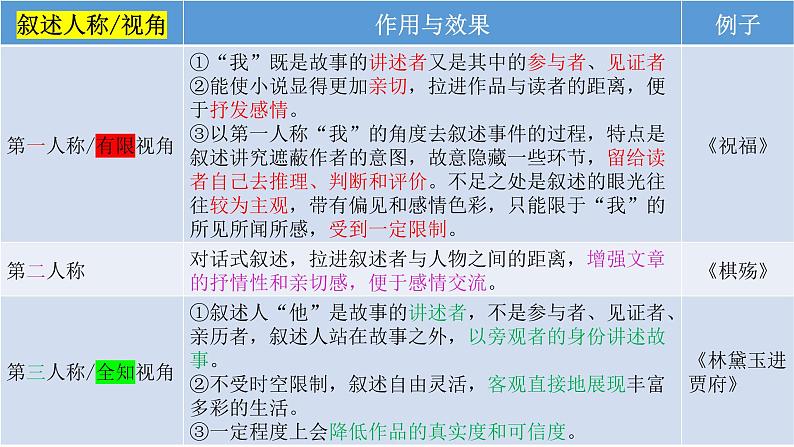 2022届高考语文小说之情节安排课件33张第3页