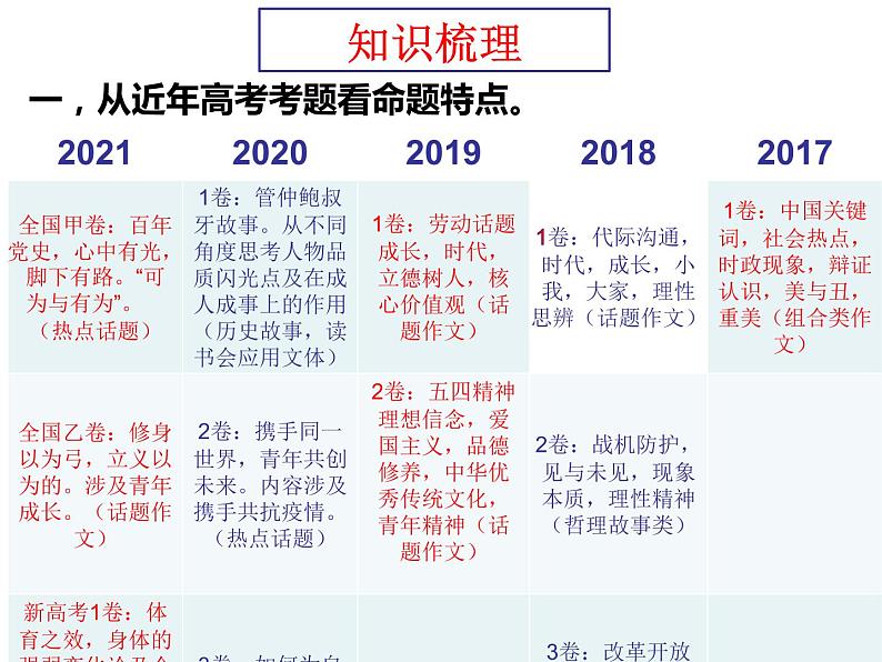 2022届高考语文作文复习:作文五位一体审题法课件31张第4页