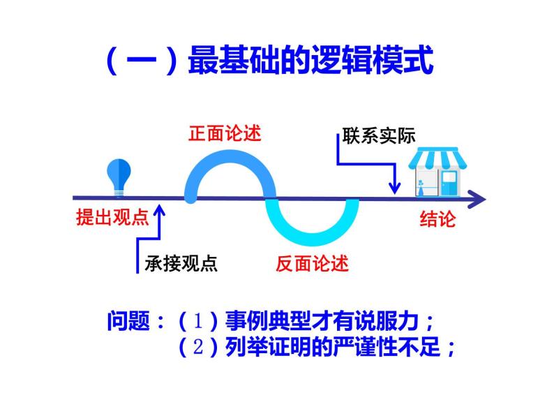 2022届高考语文作文指导：议论文的逻辑展开课件38张05