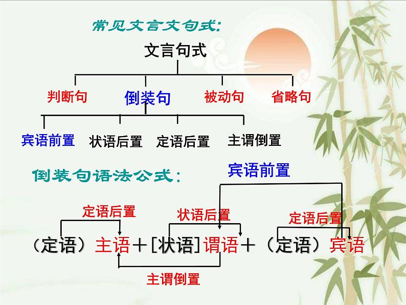 2022届高考专题复习:文言文特殊句式(课件28张)第2页