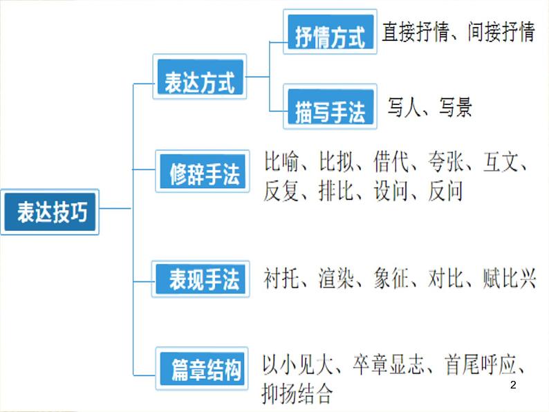 2022届高考语文专题复习:诗歌鉴赏之手法(课件41张)02