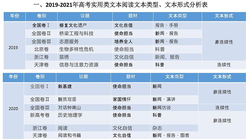 2022届高考语文实用文本试题解读和备考策略课件(41张PPT)第4页