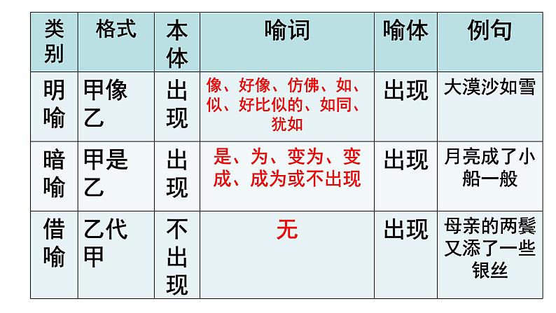 2022届高考复习《正确运用常见的修辞手法》课件(26张PPT)第8页