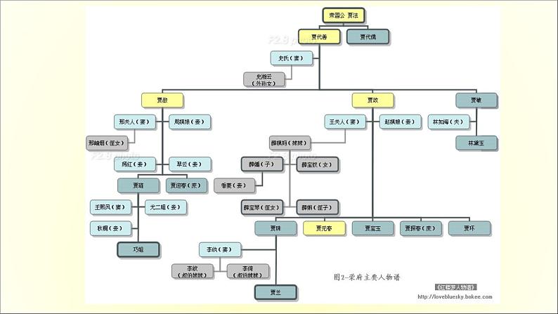 2020-2021学年高中语文 人教部编版 必修下册:第7单元 《红楼梦》整本书阅读 课件(共27页)第6页