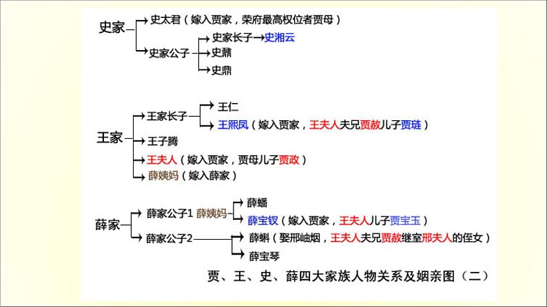 2020-2021学年高中语文 人教部编版 必修下册:第7单元 《红楼梦》整本书阅读 课件(共27页)第7页