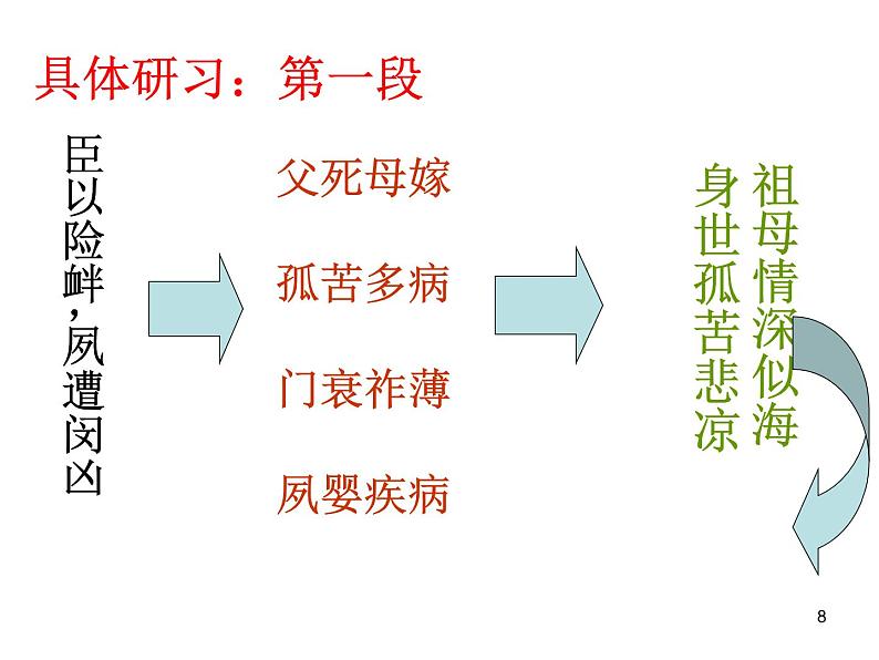 2021年高中语文 人教部编版 选择性必修下册 9.《陈情表》课件20张第8页