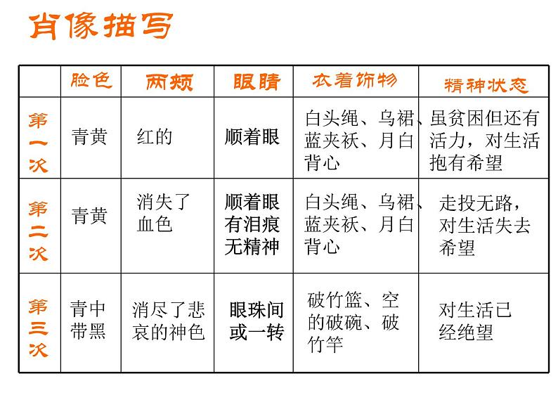 统编版必修下册 12 祝福 课件(28张PPT)第8页