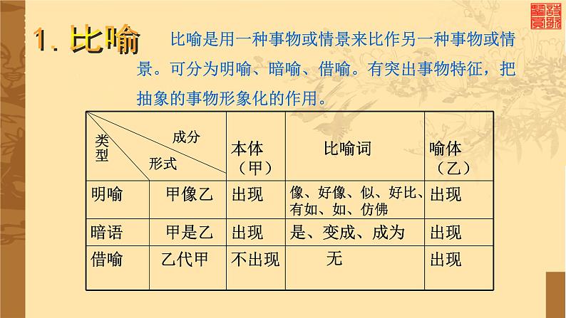 2022届高考语文复习:古代诗歌鉴赏之修辞手法 课件06