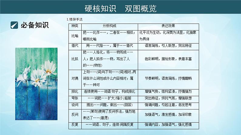 高考语文复习--- 精准辨析修辞,赏析句式效果 (1)课件PPT第2页