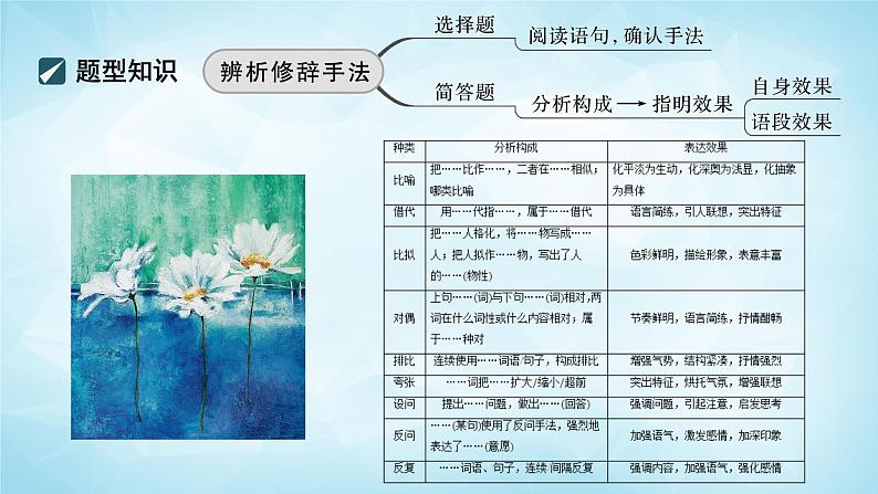 高考语文复习--- 精准辨析修辞,赏析句式效果 (1)课件PPT第4页