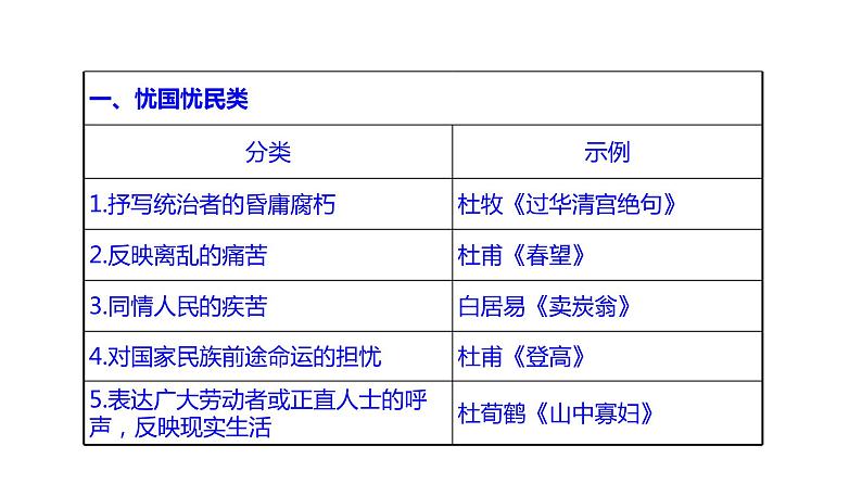 古代诗文阅读 2-13诗歌思想感情的4大题型 课件—2021年高考语文大一轮复习第5页