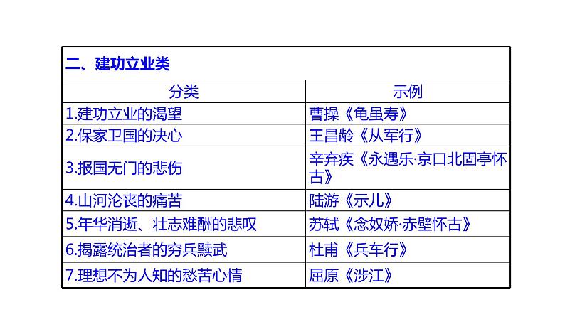 古代诗文阅读 2-13诗歌思想感情的4大题型 课件—2021年高考语文大一轮复习第6页