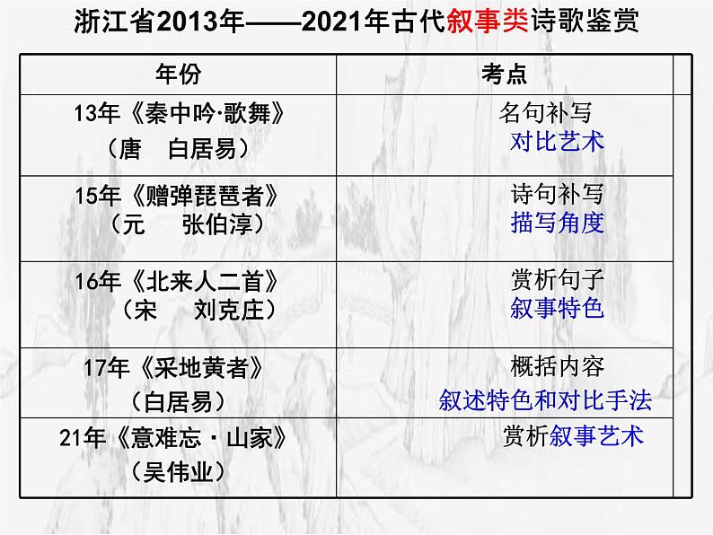 2022届高考语文诗歌复习叙事类诗歌鉴赏课件69张第2页