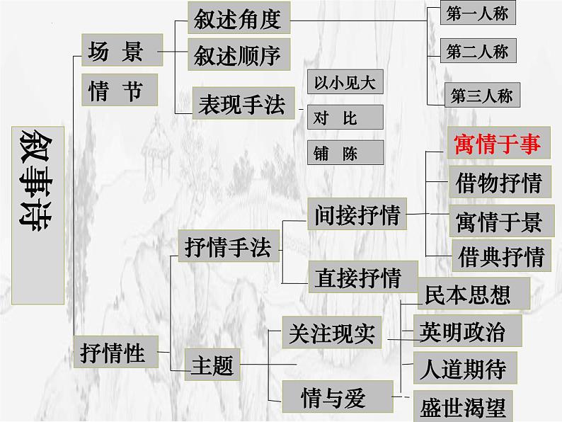 2022届高考语文诗歌复习叙事类诗歌鉴赏课件69张第3页
