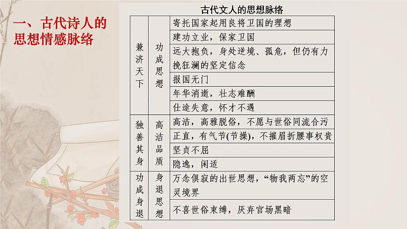2022届高考语文复习-评价古代诗歌的思想内容和作者的观点态度 课件30张03