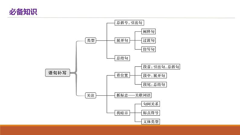 2022届高三二轮复习:语句补写课件PPT03