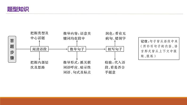 2022届高三二轮复习:语句补写课件PPT04