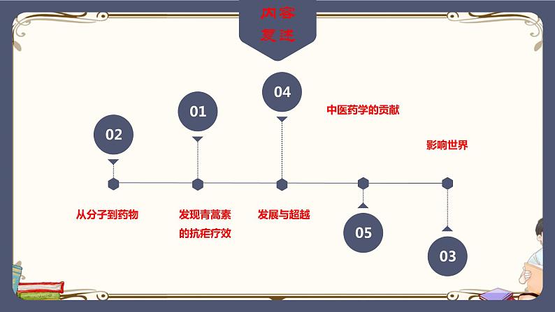 人教统编版语文必修 下册——7.1青蒿素:人类征服疾病的一小步课件PPT05