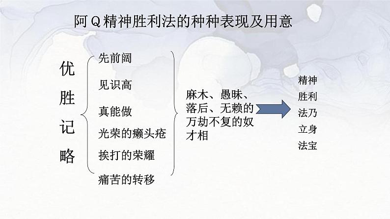统编版选择性必修下册 5.1阿Q正传课件(62张PPT)第7页