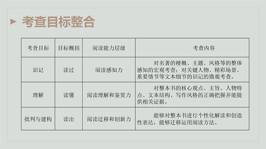 2022屆高考語文復(fù)習(xí)-“整本書閱讀”考查是怎么回事兒 課件18張第2頁