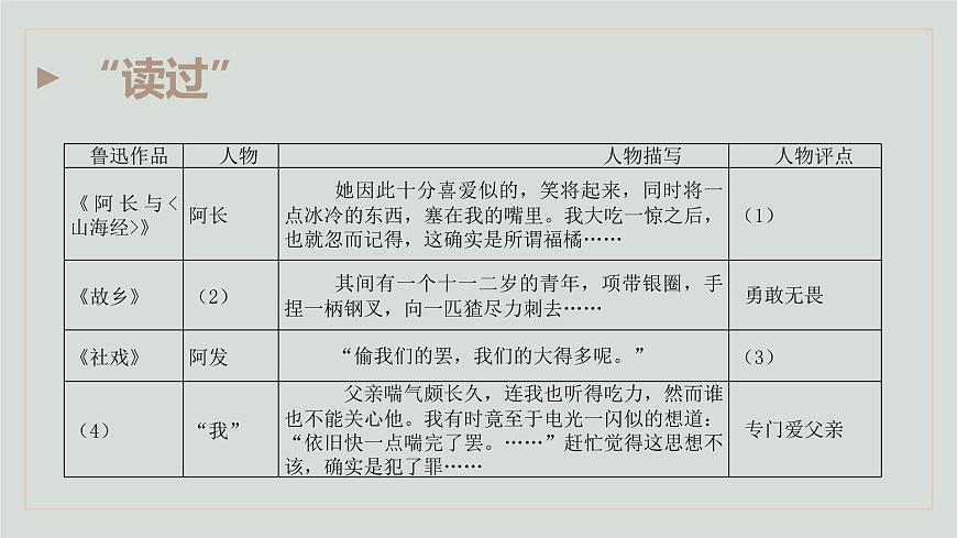 2022屆高考語文復(fù)習(xí)-“整本書閱讀”考查是怎么回事兒 課件18張第3頁
