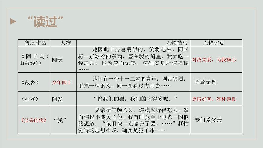 2022屆高考語文復(fù)習(xí)-“整本書閱讀”考查是怎么回事兒 課件18張第4頁