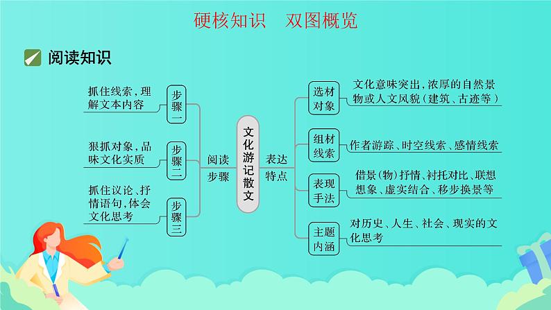 高考语文复习---- 文化游记散文阅读+精准分析艺术构思课件PPT第2页