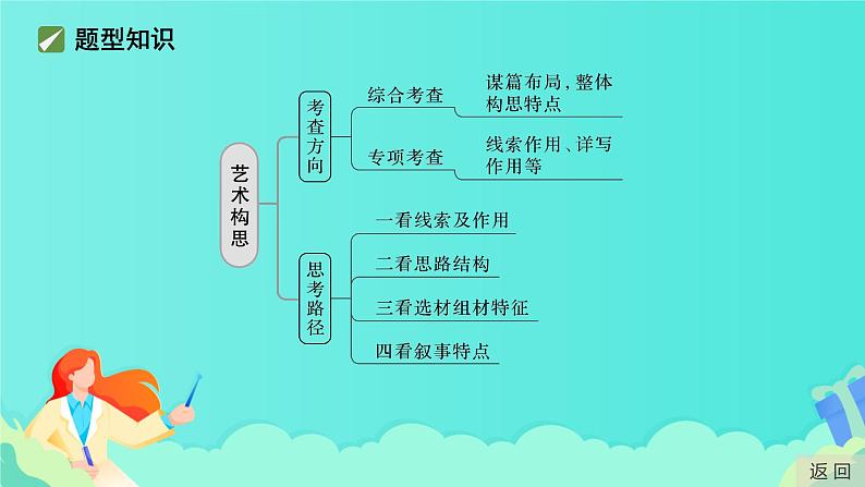 高考语文复习---- 文化游记散文阅读+精准分析艺术构思课件PPT第3页