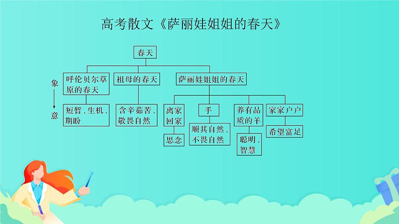 高考语文复习---- 说理散文阅读+精准分析文本意蕴课件PPT第7页