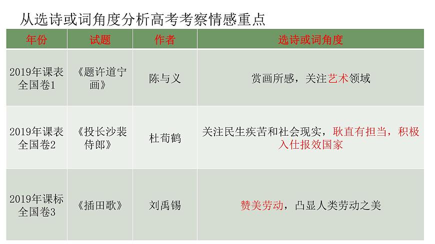 2022屆高考專題復(fù)習(xí):詩歌鑒賞情感分析 課件 25張第6頁
