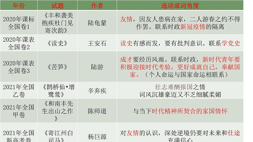 2022屆高考專題復(fù)習(xí):詩歌鑒賞情感分析 課件 25張第7頁