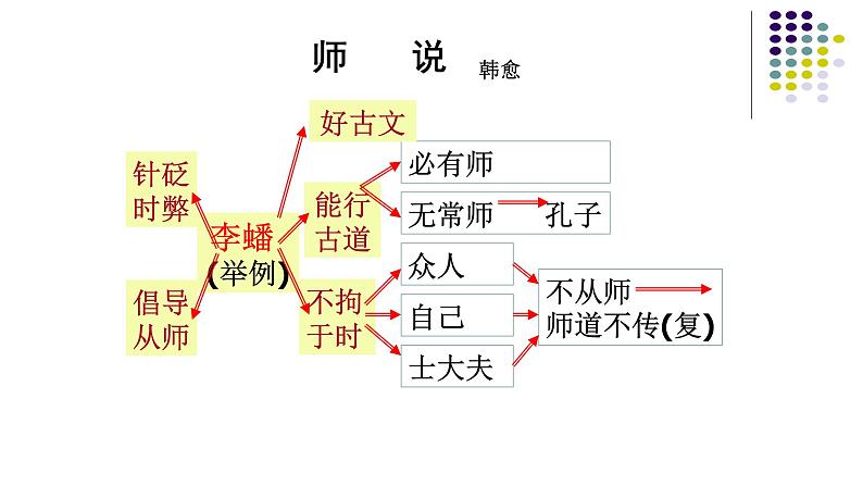 人教部编版高中语文必修上册 10.2师说 课件第7页