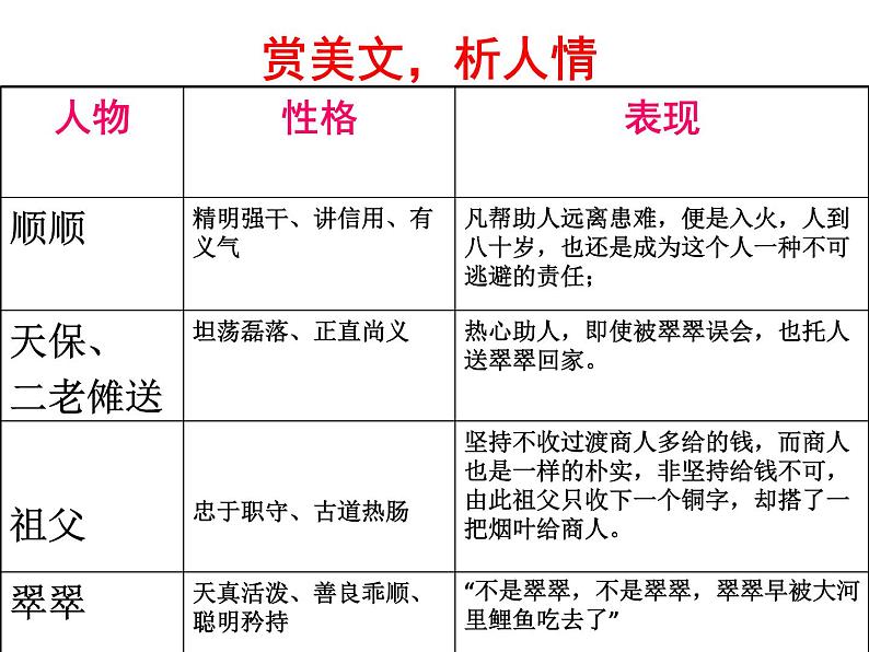 部编版高中语文选择性必修下册5.2边城 课件06