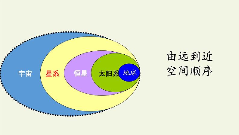 人教部编版高中语文选择性必修下册13.2宇宙的边疆 课件03