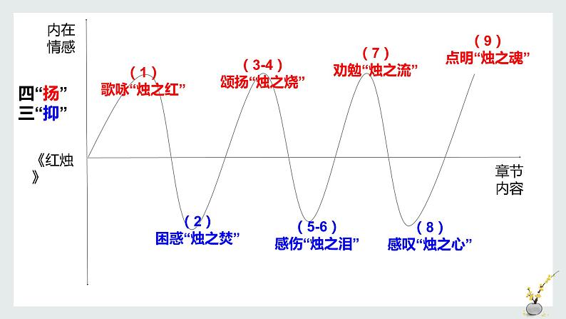 2.2《红烛》课件21张2021-2022学年高中语文统编版必修上册第6页